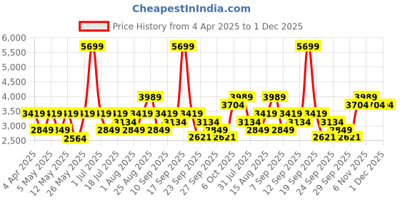 myntra.com JC Collection Multicoloured Striped Maxi Dress jc collection Price History Graph from 4 Apr 2025 to 1 Dec 2025