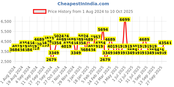 myntra.com JC Collection Navy Blue & White Printed Basic Jumpsuit jc collection Price History Graph from 1 Aug 2024 to 10 Oct 2025