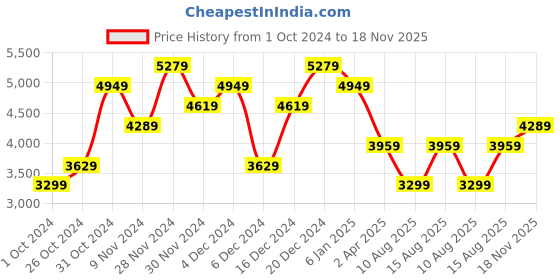 myntra.com JC Collection Notched Lapel Collar Midi Sheath Dress jc collection Price History Graph from 1 Oct 2024 to 18 Nov 2025