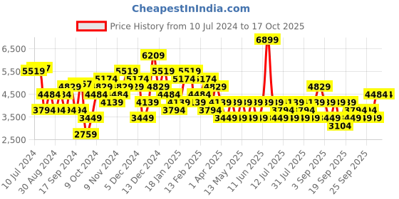myntra.com JC Collection Notched Lapel Collar Single-Breasted Longline Flared Princess Coat jc collection Price History Graph from 10 Jul 2024 to 15 Oct 2025