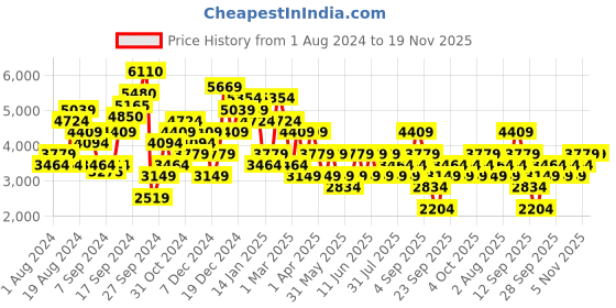 myntra.com JC Collection Notched Lapel Longline Trench Coat jc collection Price History Graph from 1 Aug 2024 to 19 Nov 2025