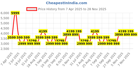 myntra.com JC Collection Off-Shoulder Fit & Flare Midi Dress jc collection Price History Graph from 7 Apr 2025 to 28 Nov 2025
