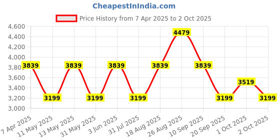 myntra.com JC Collection Off-Shoulder Fit & Flare Mini Dress jc collection Price History Graph from 7 Apr 2025 to 2 Oct 2025
