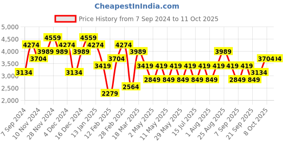 myntra.com JC Collection Off Shoulder Flutter Sleeves Maxi Dress jc collection Price History Graph from 7 Sep 2024 to 10 Oct 2025