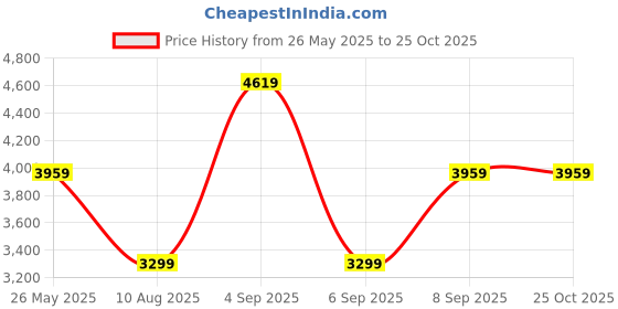 myntra.com JC Collection Off-Shoulder Slits Styling Maxi Dress jc collection Price History Graph from 26 May 2025 to 25 Oct 2025