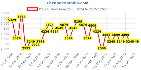 myntra.com JC Collection Off White Mini Dress jc collection Price History Graph from 25 Jul 2024 to 25 Oct 2025