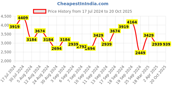 myntra.com JC Collection Off White Sheath Dress jc collection Price History Graph from 17 Jul 2024 to 19 Oct 2025