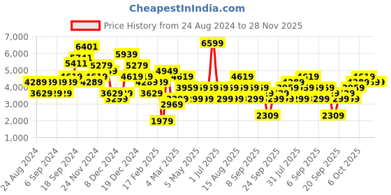 myntra.com JC Collection Off White Sheath Midi Dress jc collection Price History Graph from 24 Aug 2024 to 26 Nov 2025