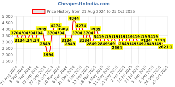 myntra.com JC Collection One Shoulder Flared Sleeve Maxi Dress jc collection Price History Graph from 21 Aug 2024 to 25 Oct 2025