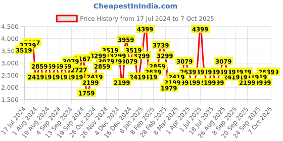 myntra.com JC Collection Open Knit Self Design Pullover jc collection Price History Graph from 17 Jul 2024 to 6 Oct 2025