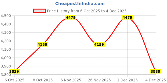 myntra.com JC Collection Paisley Lace Self Design Round Neck Top With Skirt Co-Ords jc collection Price History Graph from 6 Oct 2025 to 4 Dec 2025
