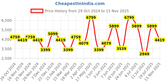 myntra.com JC Collection Peach-Coloured & Pink Floral Midi Polyester Dress jc collection Price History Graph from 29 Oct 2024 to 15 Nov 2025