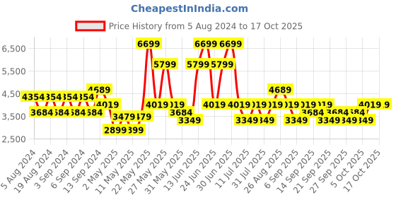 myntra.com JC Collection Pink A-Line Midi Dress jc collection Price History Graph from 5 Aug 2024 to 16 Oct 2025
