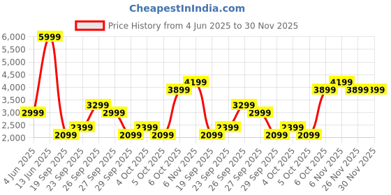 myntra.com JC Collection Pink & White Geometric Printed Fit & Flare Dress jc collection Price History Graph from 4 Jun 2025 to 30 Nov 2025