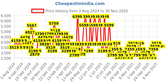 myntra.com JC Collection Pink Maxi Dress jc collection Price History Graph from 3 Aug 2024 to 30 Nov 2025