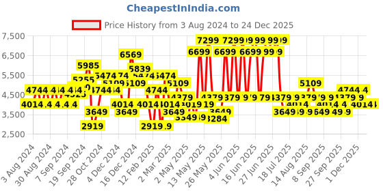myntra.com JC Collection Pink Maxi Dress jc collection Price History Graph from 3 Aug 2024 to 24 Dec 2025