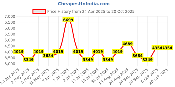 myntra.com JC Collection Pink Midi Dress jc collection Price History Graph from 24 Apr 2025 to 20 Oct 2025