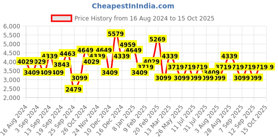 myntra.com JC Collection Polka Dot Print Wrap Dress jc collection Price History Graph from 16 Aug 2024 to 15 Oct 2025
