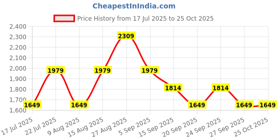 myntra.com JC Collection Polka Dot Printed Halter Neck Fit & Flare Mini Dress jc collection Price History Graph from 17 Jul 2025 to 25 Oct 2025