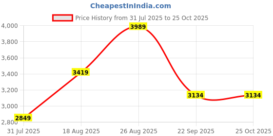 myntra.com JC Collection Polka Dots Print Monochrome Halter Neck Fit & Flare Midi Dress jc collection Price History Graph from 31 Jul 2025 to 25 Oct 2025