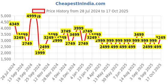 myntra.com JC Collection Polka Dots Printed Mandarin Collar Sheath Midi Dress jc collection Price History Graph from 28 Jul 2024 to 17 Oct 2025