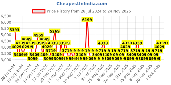 myntra.com JC Collection Polka Dots Printed V-Neck Sheath Midi Dress jc collection Price History Graph from 28 Jul 2024 to 24 Nov 2025