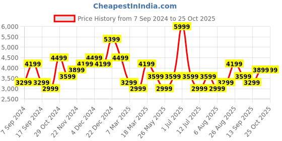 myntra.com JC Collection Print A-Line Maxi Dress jc collection Price History Graph from 7 Sep 2024 to 24 Oct 2025