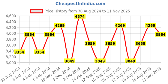 myntra.com JC Collection Print A-Line Midi Dress jc collection Price History Graph from 30 Aug 2024 to 11 Nov 2025