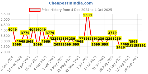 myntra.com JC Collection Print Maxi Dress jc collection Price History Graph from 4 Dec 2024 to 4 Oct 2025