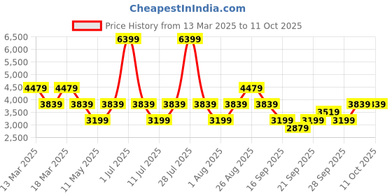 myntra.com JC Collection Print Off-Shoulder Sheath Dress jc collection Price History Graph from 13 Mar 2025 to 11 Oct 2025