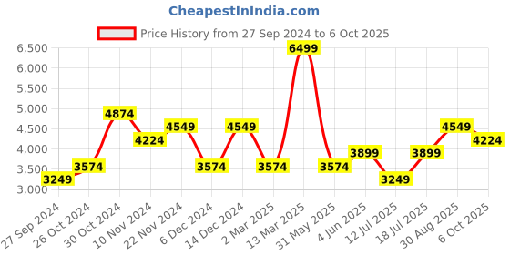 myntra.com JC Collection Printed A-Line Midi Dress jc collection Price History Graph from 27 Sep 2024 to 6 Oct 2025