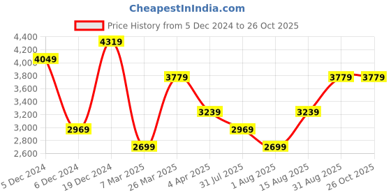 myntra.com JC Collection Printed A-Line Midi Dress jc collection Price History Graph from 5 Dec 2024 to 26 Oct 2025
