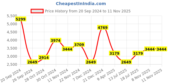 myntra.com JC Collection Printed Bell Sleeve Maxi Dress jc collection Price History Graph from 20 Sep 2024 to 11 Nov 2025
