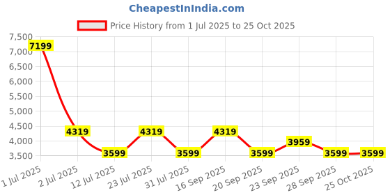 myntra.com JC Collection Printed Belted Midi Dress jc collection Price History Graph from 1 Jul 2025 to 25 Oct 2025