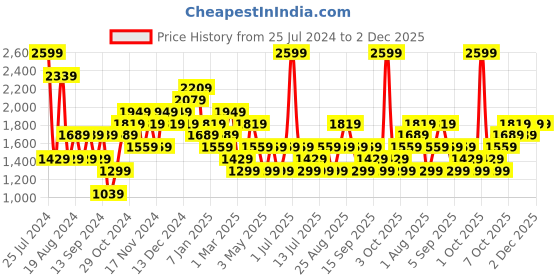 myntra.com JC Collection Printed Body Shapewear jc collection Price History Graph from 25 Jul 2024 to 1 Dec 2025
