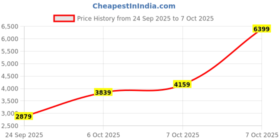 myntra.com JC Collection Printed Co-Ords jc collection Price History Graph from 24 Sep 2025 to 7 Oct 2025