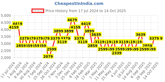 myntra.com JC Collection Printed Crop Top & Skirt jc collection Price History Graph from 17 Jul 2024 to 13 Oct 2025