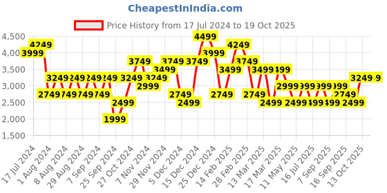 myntra.com JC Collection Printed Crop Top With Skirts jc collection Price History Graph from 17 Jul 2024 to 17 Oct 2025