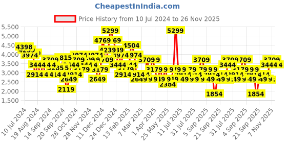 myntra.com JC Collection Printed High Neck Playsuit jc collection Price History Graph from 10 Jul 2024 to 25 Nov 2025