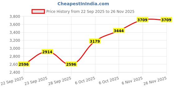 myntra.com JC Collection Printed High Neck Top With Skirt jc collection Price History Graph from 22 Sep 2025 to 25 Nov 2025