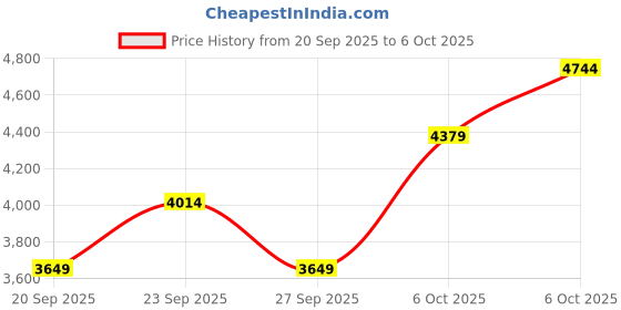 myntra.com JC Collection Printed Lapel Collar Top & Skirt jc collection Price History Graph from 20 Sep 2025 to 6 Oct 2025