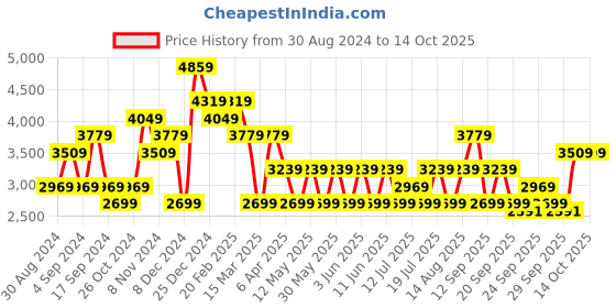 myntra.com JC Collection Printed Mandarin Collar Cuffed Sleeves A-Line Maxi Dress jc collection Price History Graph from 30 Aug 2024 to 14 Oct 2025