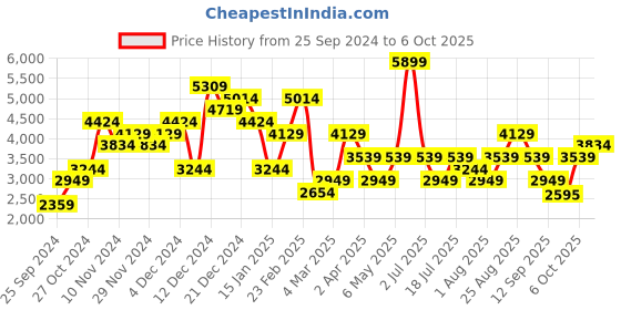 myntra.com JC Collection Printed Notched Lapel Collar Fit & Flare Midi Dress jc collection Price History Graph from 25 Sep 2024 to 6 Oct 2025