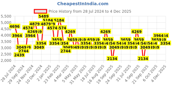 myntra.com JC Collection Printed Puff Sleeves Fit & Flare Midi Dress jc collection Price History Graph from 28 Jul 2024 to 4 Dec 2025