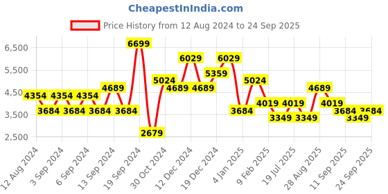 myntra.com JC Collection Printed Puff Sleeves Fit & Flare Midi Dress jc collection Price History Graph from 12 Aug 2024 to 24 Sep 2025