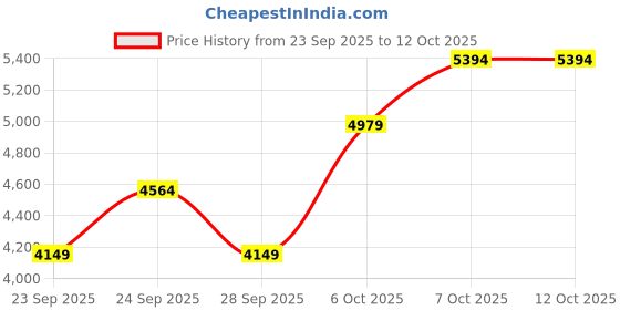 myntra.com JC Collection Printed Round Collar Top & Skirt jc collection Price History Graph from 23 Sep 2025 to 12 Oct 2025