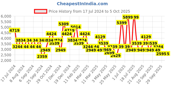 myntra.com JC Collection Printed Round Neck Top with Skirt jc collection Price History Graph from 17 Jul 2024 to 5 Oct 2025