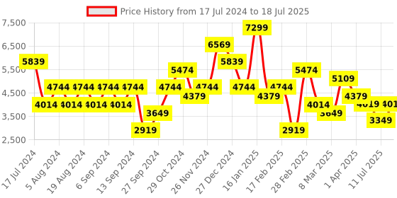 myntra.com JC Collection Printed Round Neck Top with Skirt jc collection Price History Graph from 17 Jul 2024 to 18 Jul 2025