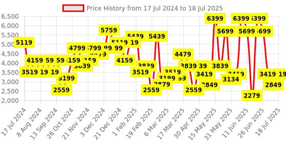 myntra.com JC Collection Printed Round Neck Top with Skirt jc collection Price History Graph from 17 Jul 2024 to 18 Jul 2025