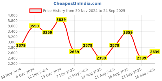 myntra.com JC Collection Printed Sheath Midi Dress jc collection Price History Graph from 30 Nov 2024 to 24 Sep 2025